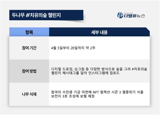 두나무, 식목일 맞아 ‘시드볼트 NFT 컬렉션 #치유의숲챌린지’ 실시... 생태계 보전 앞장