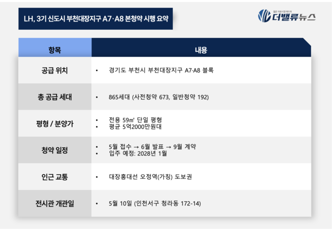 LH, 부천대장 3기 신도시 본청약 돌입…A7·A8 총 865세대 공급