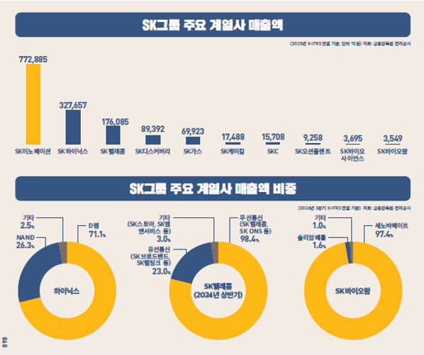 SK,  재계 10→2위 점프... 넥스트 점프는 반도체일까, 신사업일까?