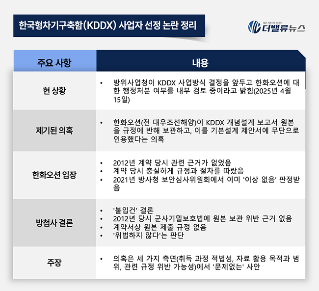 한화오션 KDDX 논란, 방첩사-방사청 결론 엇갈려...사업자 선정 \ 혼란\ 