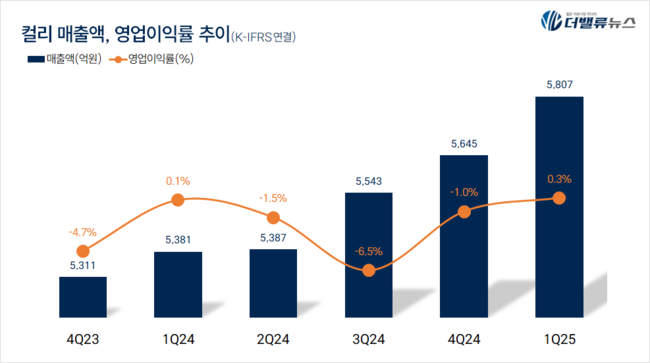 컬리, 1Q 매출액 5807억 전년동기比 8%↑... \