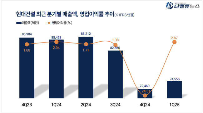 현대건설, 원전 사업 유럽·미국·오세아니아 진출 확대...에너지 중심 성장으로 \ 껑충\ 