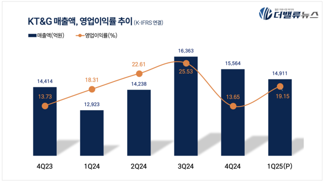 KT&G, 1Q 매출액 1.5조…전년동기比 15.4%↑