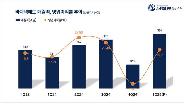 바디텍메드, 1Q 잠정 매출액 391억…전년동기比 18%↑
