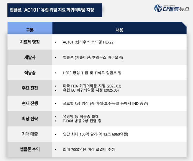 앱클론, 항체치료제 \ AC101\  美이어 유럽도 희귀의약품 지정… 로열티 7000억 기대
