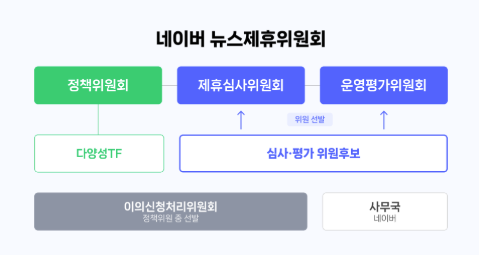 네이버, 뉴스제휴위원회 출범 예고… 심사 공정·전문성 대폭 강화  