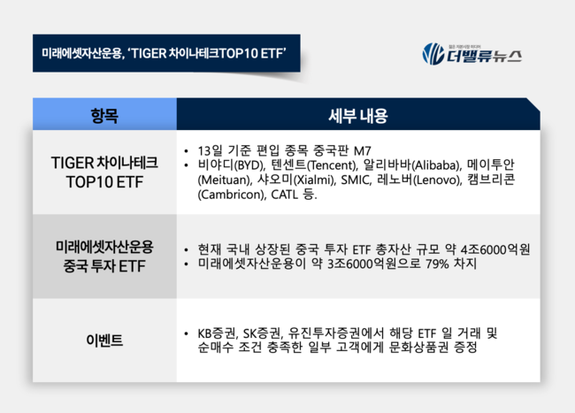 미래에셋자산운용, 차이나테크 ETF로 중국 기술주 투자 새 바람