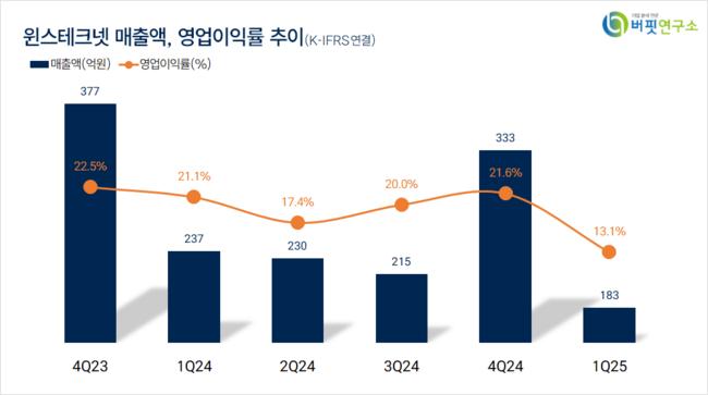 [더밸류 리서치]윈스테크넷, 소프트웨어주 고ROE+저PER+저PBR 1위