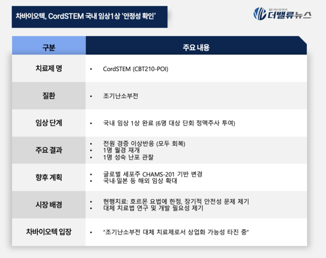 차바이오텍, 조기난소부전 치료제 임상 1상 성공… 난소 기능 개선 가능성 확인