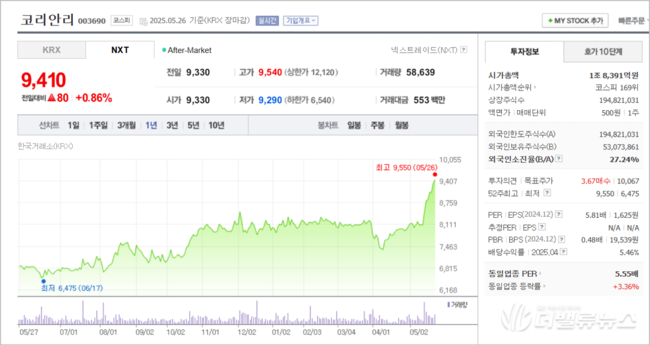 코리안리, 무디스 첫 신용등급 \ A1\  받자 주가 훨훨... 52주 신고가에도 목표주가↑