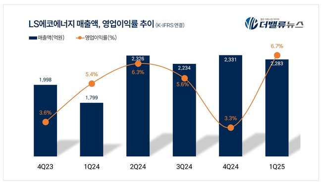 LS에코에너지, 1Q 매출 2283억...전년동기比 27%↑