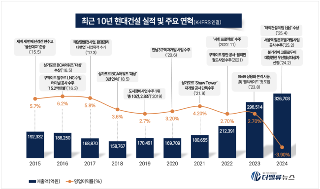 현대건설, 원전 사업 유럽·미국·오세아니아 진출 확대...에너지 중심 성장으로 \ 껑충\ 