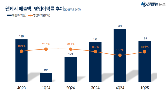 웹케시, 1Q 매출액 194억…전년동기比 20%↑
