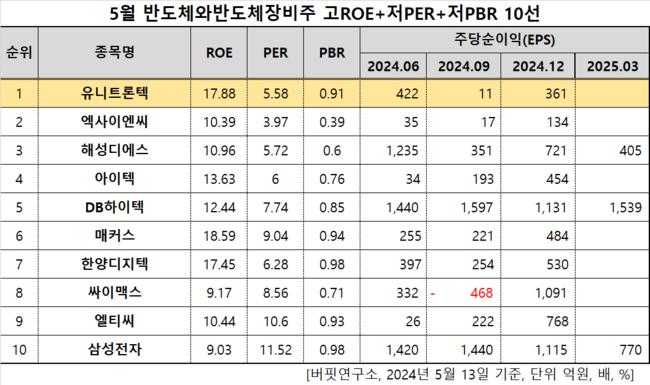 [더밸류 리서치]유니트론텍, 반도체와반도체장비주 고ROE+저PER+저PBR 1위