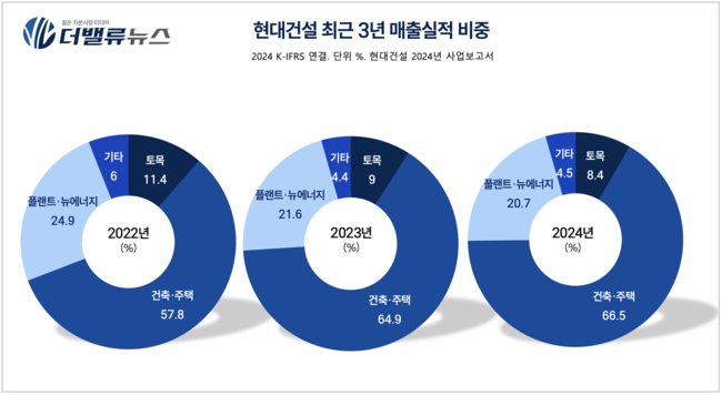 현대건설, 원전 사업 유럽·미국·오세아니아 진출 확대...에너지 중심 성장으로 \ 껑충\ 