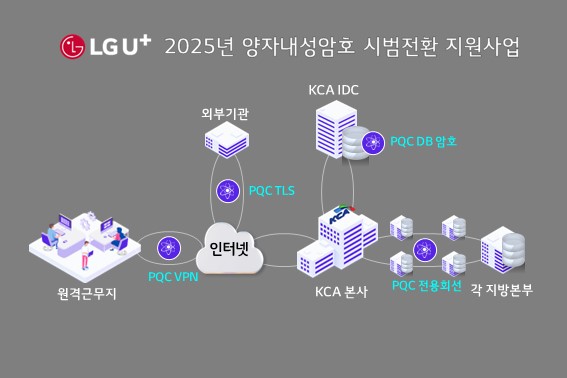 LG유플러스, 공공 분야 양자내성암호(PQC) 기반 보안 확산…미래 보안 위협 선제 대응