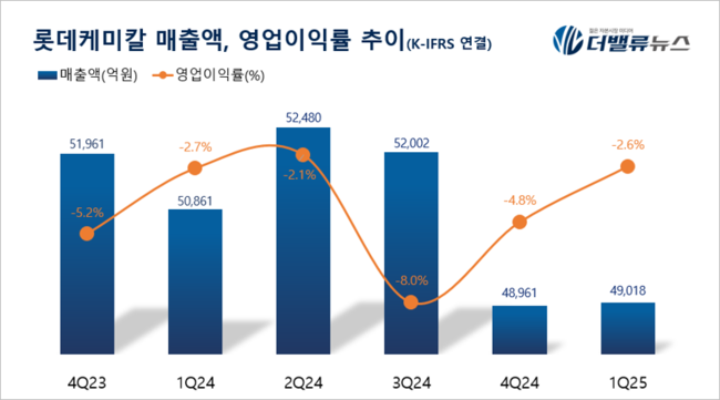 롯데케미칼, 1Q 4.9조…전년동기比 3.6%↓