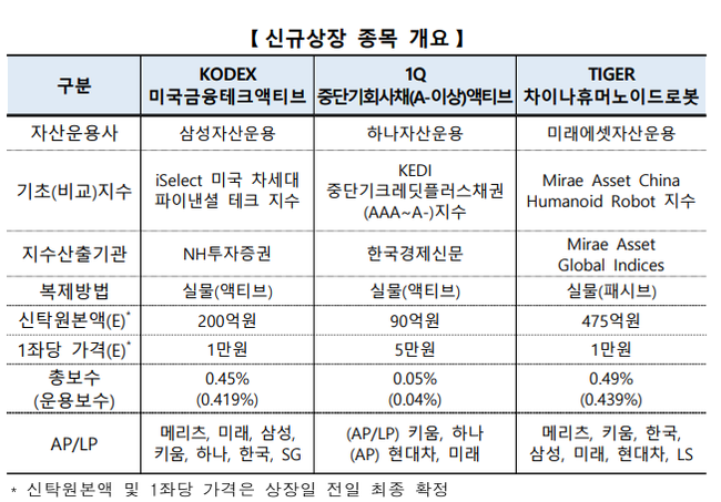 한국거래소, 삼성·하나·미래에셋자산 ETF 3종목 신규상장…핀테크·중국 로봇 이슈