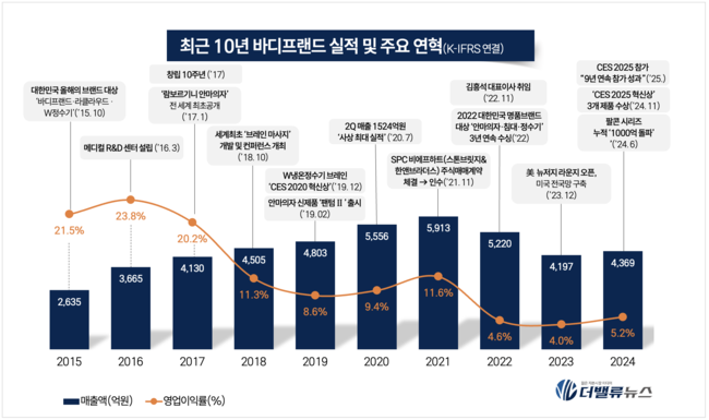 바디프랜드, 1Q 부진·법적 리스크에도 기대감 쏠리는 \ 3가지 이유\ 
