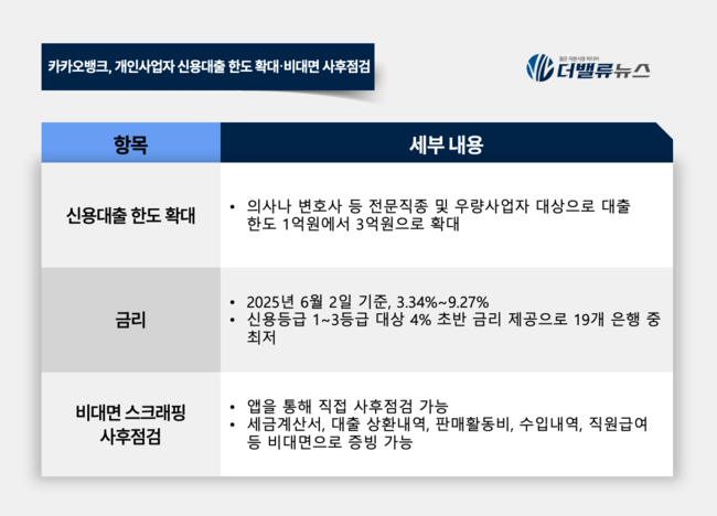 카카오뱅크, 개입사업자 신용대출 한도 3억으로 확대…금융권 최초 비대면 사후점검 도입