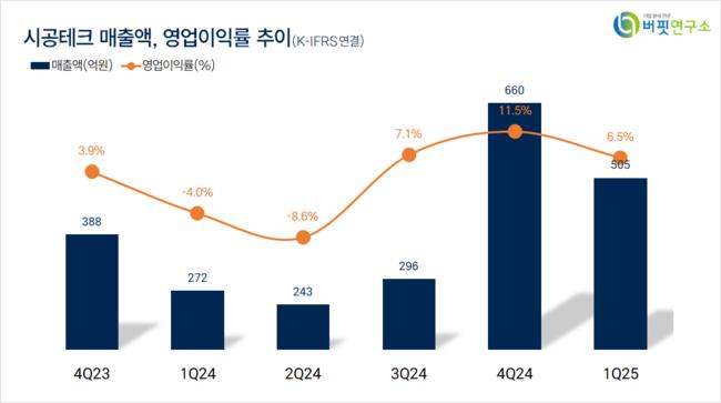 [더밸류 리서치]시공테크, 호텔,레스토랑,레저주 저PER 1위... 2.28배