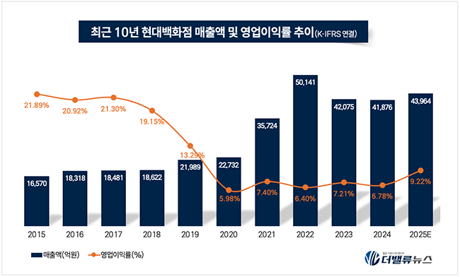 현대백화점, 계엄 충격 딛고 V자 반등...\ 밸류업\ 으로 미래 성장 가속화