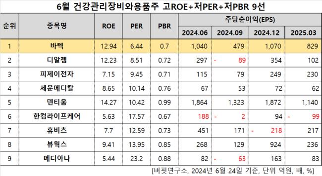 [더밸류 리서치]바텍, 건강관리장비와용품주 고ROE+저PER+저PBR 1위