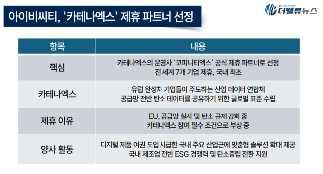 아이비씨티, 유럽 최대 자동차 데이터 연합체 ‘카테나엑스’와 제휴