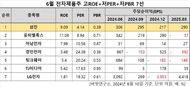 [더밸류 리서치]삼진, 전자제품주 고ROE+저PER+저PBR 1위