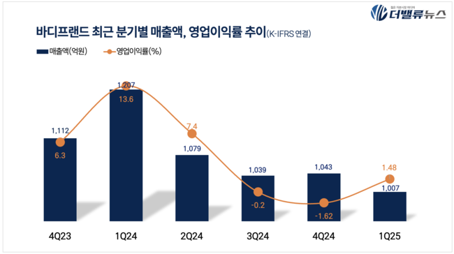 바디프랜드, 1Q 부진·법적 리스크에도 기대감 쏠리는 \ 3가지 이유\ 
