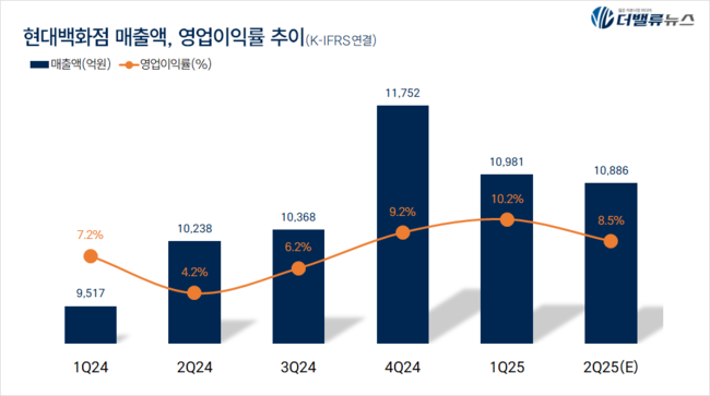 현대백화점, 계엄 충격 딛고 V자 반등...\ 밸류업\ 으로 미래 성장 가속화