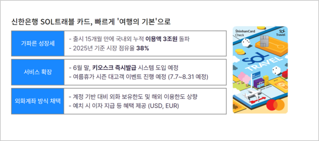 신한SOL트래블 체크카드, 1년 3개월만 누적 이용액 3조 돌파