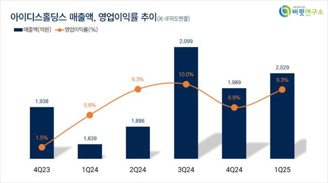 [더밸류 리서치]이디스홀딩스, 컴퓨터와주변기기 고ROE+저PER+저PBR 1위