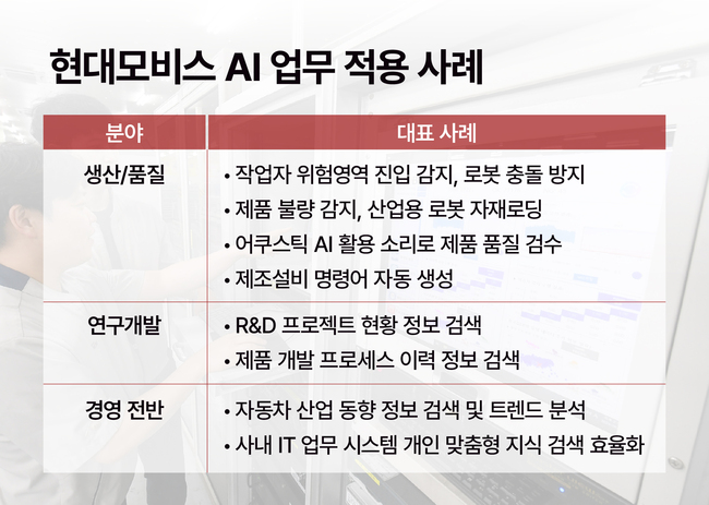 현대모비스, 글로벌 CVPR서 AI 경쟁력 인정받아...생성형 AI 기술로 업무 혁신