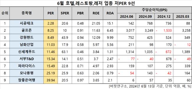 [더밸류 리서치]시공테크, 호텔,레스토랑,레저주 저PER 1위... 2.28배