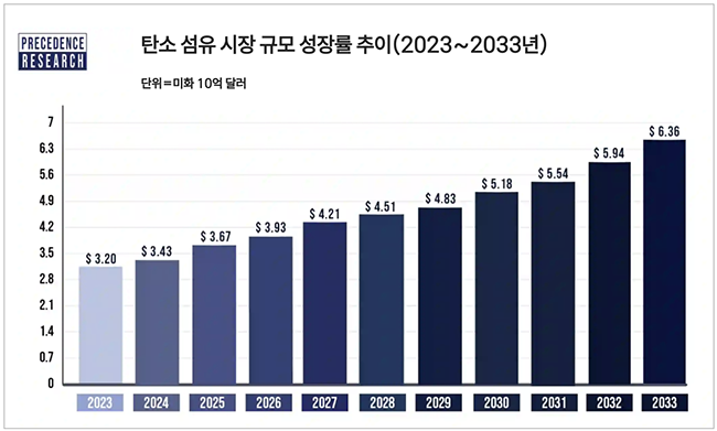 HS효성, 출범 1년 만 과감한 구조조정...\ 탄소섬유·수소·AI\  삼각편대 완성