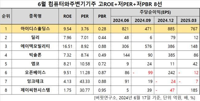 [더밸류 리서치]이디스홀딩스, 컴퓨터와주변기기 고ROE+저PER+저PBR 1위