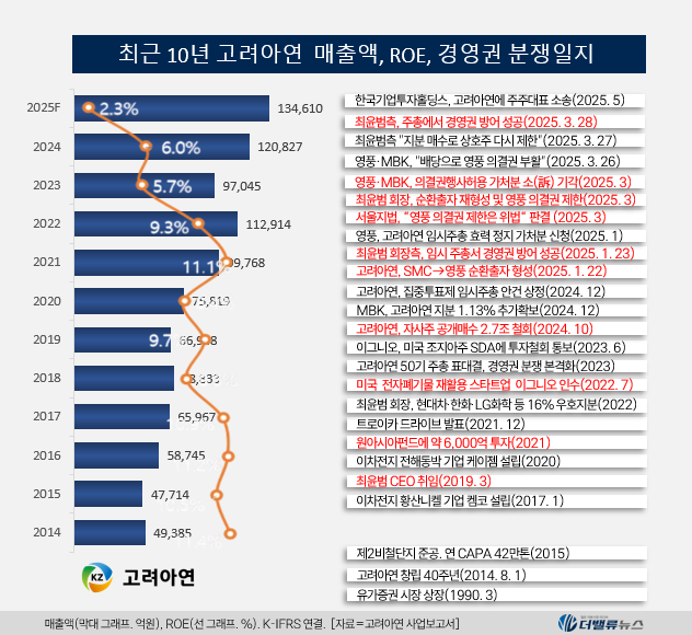 조현범 실형 선고 되자 고려아연 최윤범 회장 긴장 모드... 배임 혐의 리스크↑