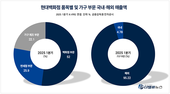현대백화점, 계엄 충격 딛고 V자 반등...\ 밸류업\ 으로 미래 성장 가속화