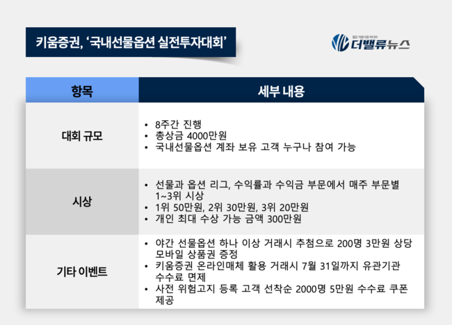 키움증권, 총상금 4000만원 ‘국내선물옵션 실전투자대회’ 개최  