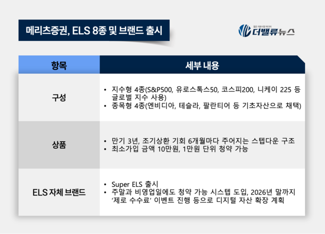 메리츠증권, MTS 전용 ELS 8종 출시… 디지털 투자 플랫폼 강화