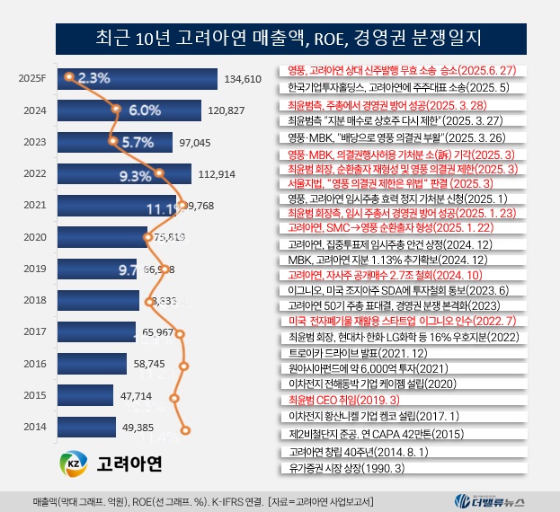 영풍, 고려아연 신주발행 무효 승소 \
