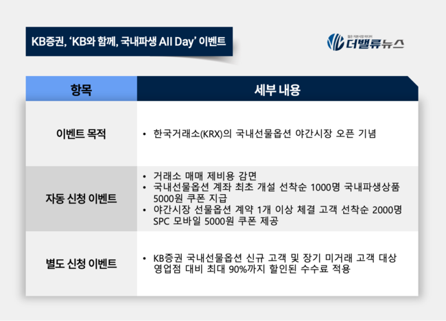 KB증권, 국내선물옵션 야간시장 오픈 기념 이벤트…수수료 감면 및 쿠폰 제공  