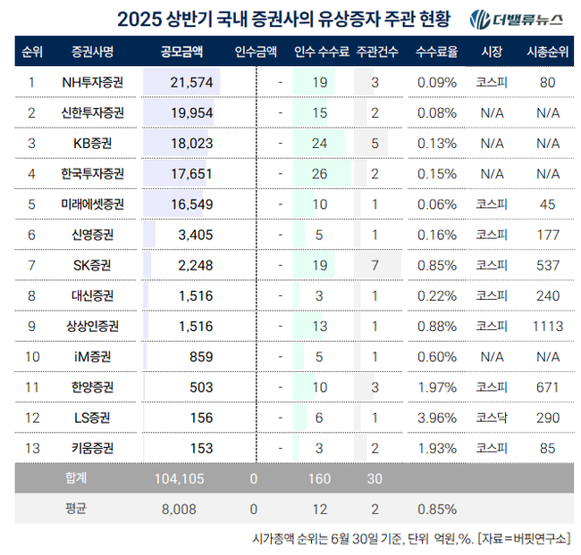 [2025 상반기 리그테이블] ⑦NH투자증권, \ 유상증자 주관\  1위....2위 신한투자증권