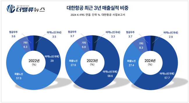 대한항공, 아시아나 통합·LCC 재편 속 우주사업 확장…글로벌 메가캐리어 도약 