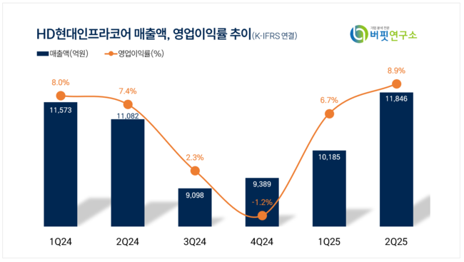 HD현대인프라코어, 2Q 매출액 1.1조...전년동기比 6.9%↑