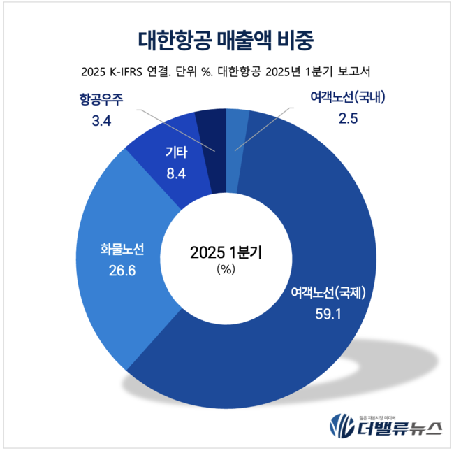 대한항공, 아시아나 통합·LCC 재편 속 우주사업 확장…글로벌 메가캐리어 도약 