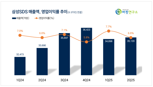 삼성SDS, 2Q 매출액 3.5조...전년동기比 4.2%↑
