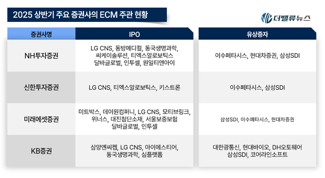 [2025 상반기 리그테이블] ⑨NH투자증권, \ ECM 1위\  탈환...\ 유증 대어\  삼성SDI 낚았다
