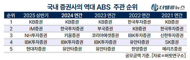 [2025 상반기 리그테이블] ⑥KB증권, ABS 주관 \ 3년 연속 1위\ ... DCM 명가 맞네
